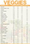 vegetable-chart-comparing-calories-fat-carbs-and-protein